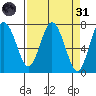 Tide chart for Rialto Beach, Washington on 2022/03/31