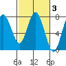 Tide chart for Rialto Beach, Washington on 2022/03/3