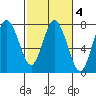 Tide chart for Rialto Beach, Washington on 2022/03/4