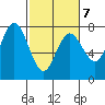Tide chart for Rialto Beach, Washington on 2022/03/7