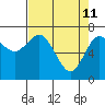 Tide chart for Rialto Beach, Washington on 2022/04/11