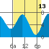 Tide chart for Rialto Beach, Washington on 2022/04/13