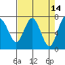 Tide chart for Rialto Beach, Washington on 2022/04/14