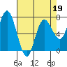 Tide chart for Rialto Beach, Washington on 2022/04/19