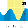 Tide chart for Rialto Beach, Washington on 2022/04/25