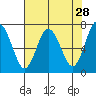 Tide chart for Rialto Beach, Washington on 2022/04/28