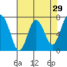 Tide chart for Rialto Beach, Washington on 2022/04/29