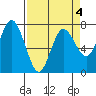 Tide chart for Rialto Beach, Washington on 2022/04/4