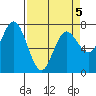 Tide chart for Rialto Beach, Washington on 2022/04/5