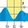 Tide chart for Rialto Beach, Washington on 2022/04/7