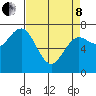 Tide chart for Rialto Beach, Washington on 2022/04/8