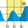 Tide chart for La Push, Rialto Beach, James Island, Washington on 2022/06/11