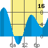 Tide chart for La Push, Rialto Beach, James Island, Washington on 2022/06/16