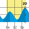 Tide chart for La Push, Rialto Beach, James Island, Washington on 2022/06/22