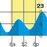 Tide chart for La Push, Rialto Beach, James Island, Washington on 2022/06/23