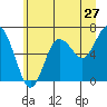 Tide chart for La Push, Rialto Beach, James Island, Washington on 2022/06/27