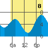 Tide chart for La Push, Rialto Beach, James Island, Washington on 2022/06/8