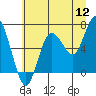 Tide chart for La Push, Rialto Beach, Washington on 2022/07/12