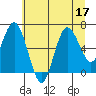 Tide chart for La Push, Rialto Beach, Washington on 2022/07/17