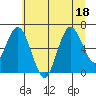 Tide chart for La Push, Rialto Beach, Washington on 2022/07/18