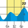 Tide chart for La Push, Rialto Beach, Washington on 2022/07/22