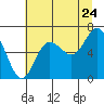 Tide chart for La Push, Rialto Beach, Washington on 2022/07/24
