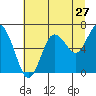 Tide chart for La Push, Rialto Beach, Washington on 2022/07/27