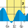 Tide chart for La Push, Rialto Beach, Washington on 2022/07/2