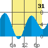Tide chart for La Push, Rialto Beach, Washington on 2022/07/31