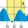 Tide chart for La Push, Rialto Beach, Washington on 2022/07/3
