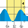 Tide chart for La Push, Rialto Beach, Washington on 2022/07/4