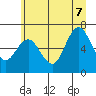 Tide chart for La Push, Rialto Beach, Washington on 2022/07/7
