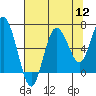 Tide chart for La Push, Rialto Beach, James Island, Washington on 2022/08/12