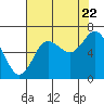 Tide chart for La Push, Rialto Beach, James Island, Washington on 2022/08/22