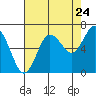 Tide chart for La Push, Rialto Beach, James Island, Washington on 2022/08/24