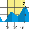 Tide chart for La Push, Rialto Beach, James Island, Washington on 2022/08/7