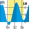 Tide chart for Rialto Beach, Washington on 2022/09/10