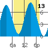 Tide chart for Rialto Beach, Washington on 2022/09/13