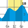 Tide chart for Rialto Beach, Washington on 2022/09/18