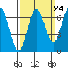 Tide chart for Rialto Beach, Washington on 2022/09/24