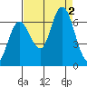 Tide chart for Rialto Beach, Washington on 2022/09/2