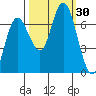 Tide chart for Rialto Beach, Washington on 2022/09/30