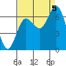 Tide chart for Rialto Beach, Washington on 2022/09/5