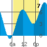 Tide chart for Rialto Beach, Washington on 2022/09/7