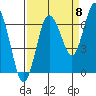 Tide chart for Rialto Beach, Washington on 2022/09/8