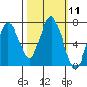 Tide chart for Rialto Beach, Washington on 2022/10/11