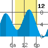 Tide chart for Rialto Beach, Washington on 2022/10/12