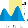 Tide chart for Rialto Beach, Washington on 2022/10/13