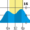 Tide chart for Rialto Beach, Washington on 2022/10/16