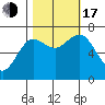 Tide chart for Rialto Beach, Washington on 2022/10/17